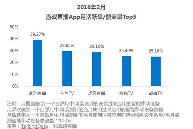 从游戏主播Miss跳槽虎牙看 龙珠直播活在聚光灯之外