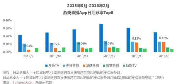 从游戏主播Miss跳槽虎牙看 龙珠直播活在聚光灯之外
