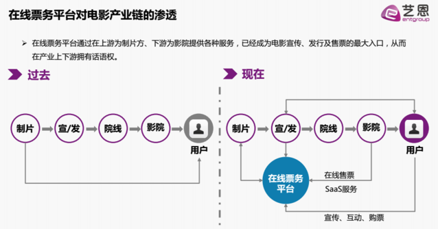 微影时代估值达20亿美元 在线票房究竟有多火？