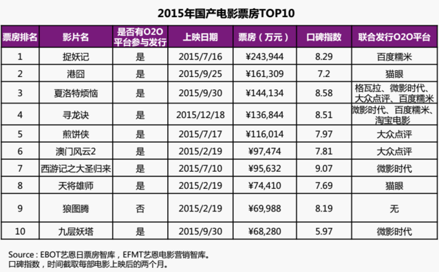 微影时代估值达20亿美元 在线票房究竟有多火？