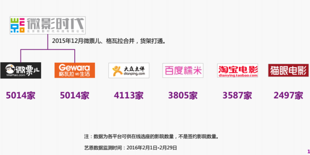 微影时代估值达20亿美元 在线票房究竟有多火？