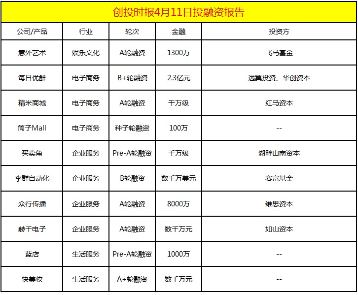 融资日报10起：每日优鲜、精米商城、李群自动化、众行传播