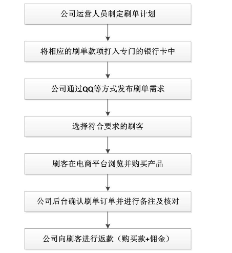 爱尚鲜花转让说明书披露刷单行为 产生3095万虚假收入