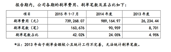 爱尚鲜花转让说明书披露刷单行为 产生3095万虚假收入