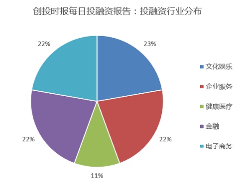 融资日报9起：创冰、起创茶帮通、冰茶帮通农管家、农管贝壳社等