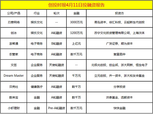 融资日报9起：创冰、茶帮通、农管家、贝壳社等