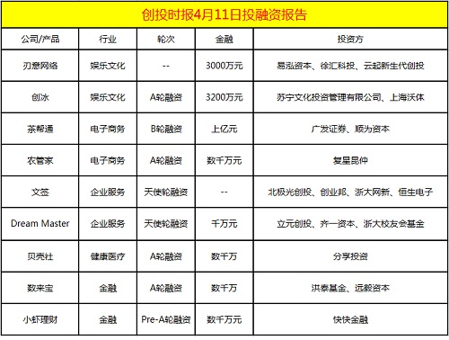 融资日报9起：创冰、家贝茶帮通、壳社农管家、融资日报贝壳社等