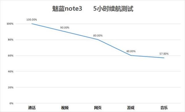 魅蓝note3体验：799元低端的价格却具备高端的性能