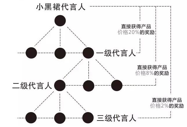SOIREE奢瑞小黑裙三级分销模式