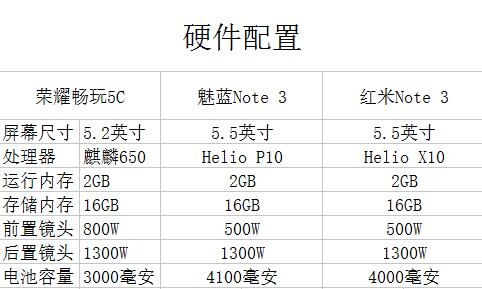 测评:红米note3、魅族魅蓝note3、荣耀畅玩5C 千元机谁是王者