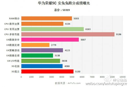 测评:红米note3、魅族魅蓝note3、荣耀畅玩5C 千元机谁是王者