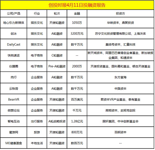 融资日报12起：快狗速运、仪器圈、微赞论坛、智电互动