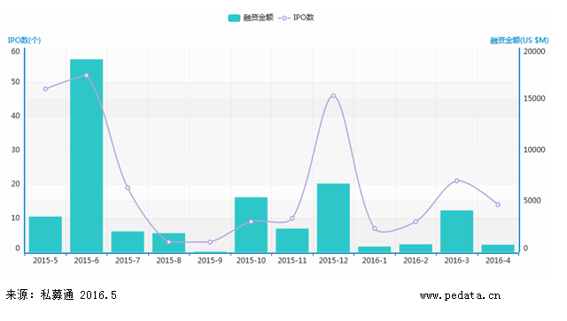 清科2016年4月IPO统计报告