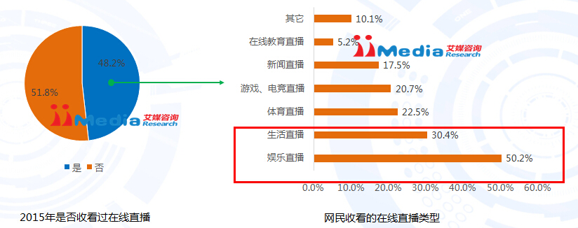 在线直播行业专题研究：YY排名第一斗鱼第二熊猫TV第十一