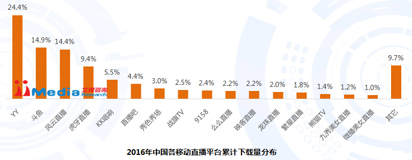 在线直播行业专题研究：YY排名第一斗鱼第二熊猫TV第十一