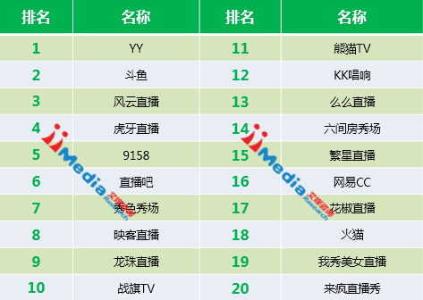 在线直播行业专题研究：YY排名第一斗鱼第二熊猫TV第十一