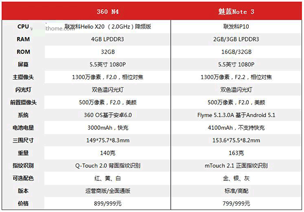 360手机N4和魅蓝Note3配置对比