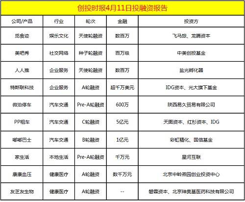 今日融资10起：觅食迹、特斯联科技、嘟嘟巴士、康康血压等
