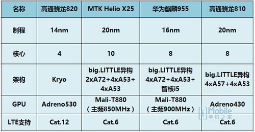 华为P9、魅族PRO6、小米5测评：高端处理机芯哪家强？