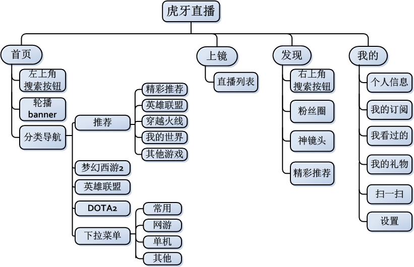 虎牙直播、斗鱼、战旗TV视频直播App竞品分析报告