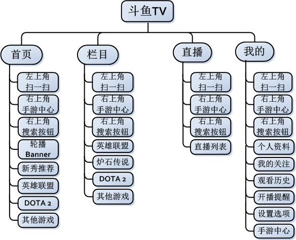 虎牙直播、斗鱼、战旗TV视频直播App竞品分析报告