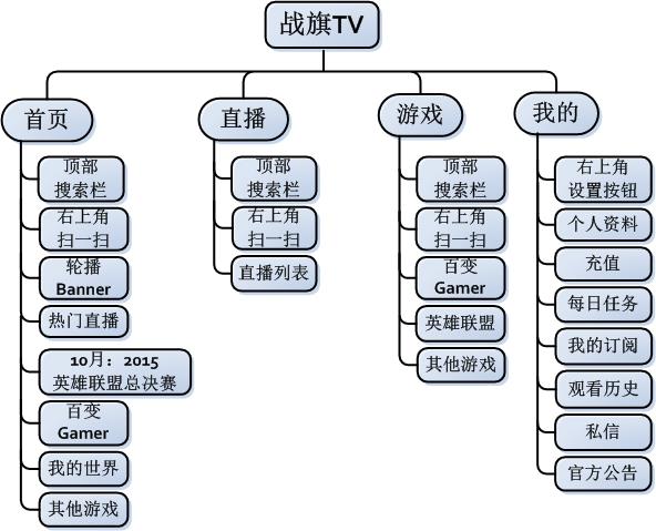 虎牙直播、斗鱼、战旗TV视频直播App竞品分析报告