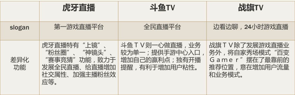 虎牙直播、斗鱼、战旗TV视频直播App竞品分析报告