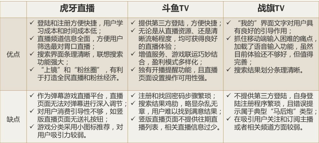 虎牙直播、斗鱼、战旗TV视频直播App竞品分析报告