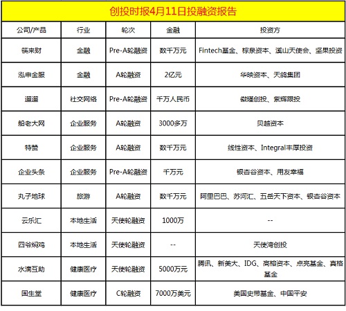 今日融资11起：特赞、云乐汇、水滴互助、固生堂等
