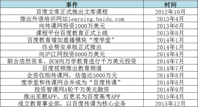 BAT布局在线教育领域 规模和速度各有千秋