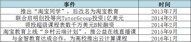 BAT布局在线教育领域 规模和速度各有千秋