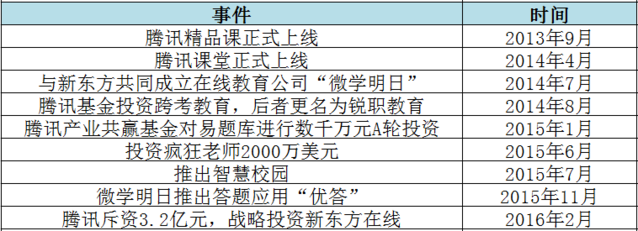 BAT布局在线教育领域 规模和速度各有千秋