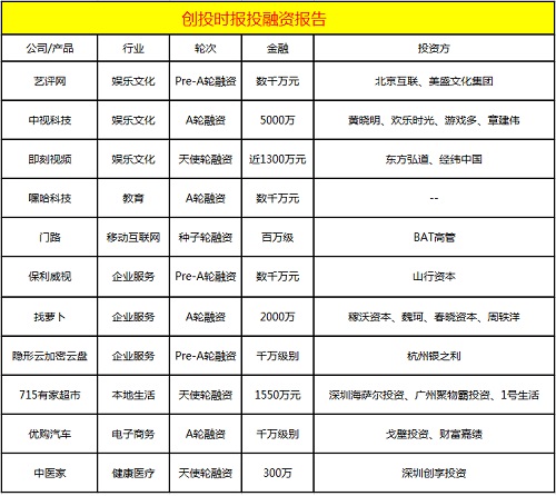 今日融资11起：即刻视频、嘿哈科技、保利威视、715有家超市