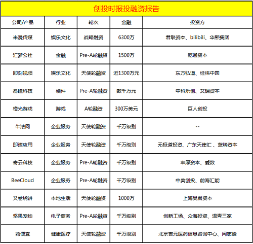 今日融资11起：易瞳科技、牛法网、寄云科技、BeeCloud等