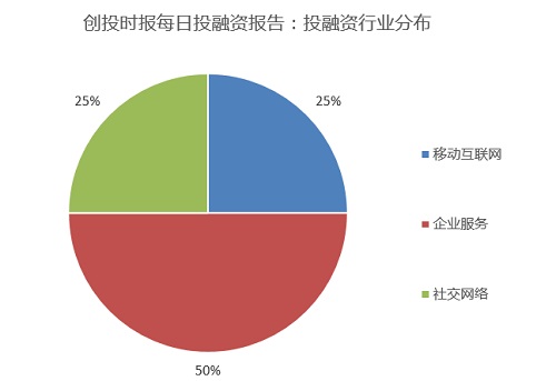 今日融资4起：墨加、上车App、晟邦设计等