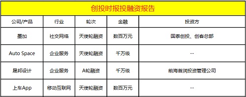 今日融资4起：墨加、上车App、晟邦设计等