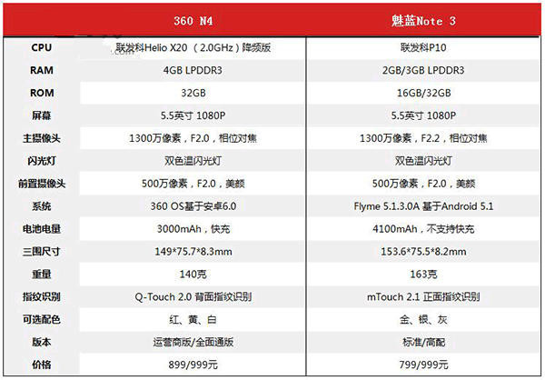 测评：360手机N4 PK 魅族魅蓝note3 千元机谁更强劲？
