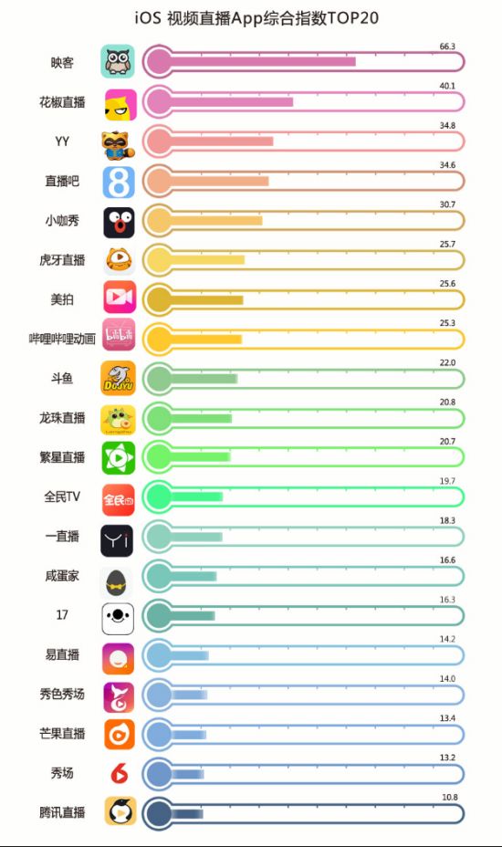 斗鱼、全民TV、龙珠等直播平台排行榜 看视频直播发展趋势