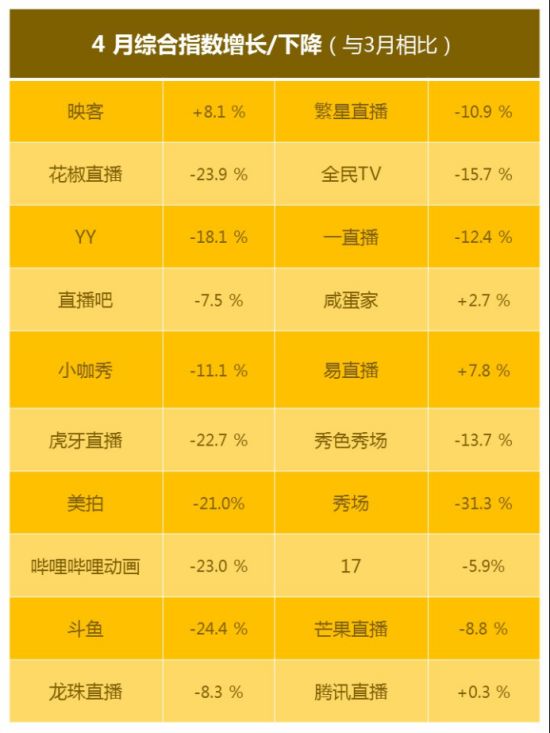 斗鱼、全民TV、龙珠等直播平台排行榜 看视频直播发展趋势