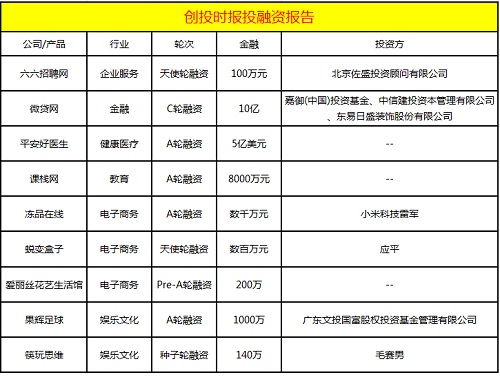 今日融资9起：课栈网、蜕变盒子、筷玩思维、平安好医生