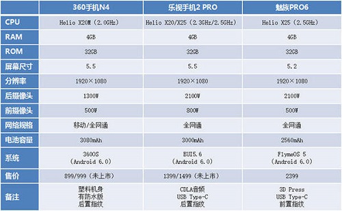 测评：360手机N4、乐视手机2、魅族PRO6 Helio处理器哪家强？