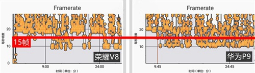 荣耀V8和华为P9对比测评：外观相似性能谁更强？