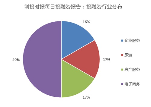 今日融资6起：匀视网、你好世界、美家居、眨眼网