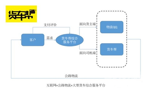 货运O2O市场竞争激烈 商业模式成资本追逐的焦点