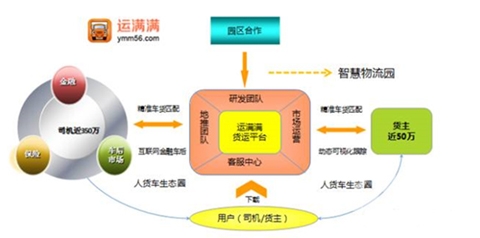货运O2O市场竞争激烈 商业模式成资本追逐的焦点