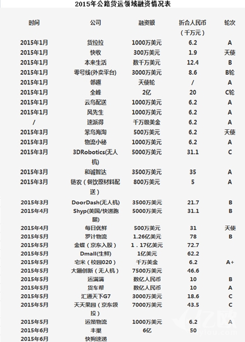 货运O2O市场竞争激烈 商业模式成资本追逐的焦点
