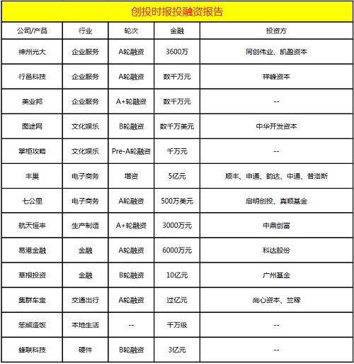 今日融资13起：七公里、掌柜攻略、丰巢、草根投资等
