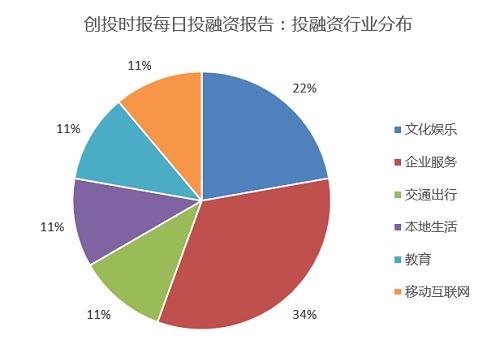 今日融资9起：会点网、云书、选师无忧、云上会等