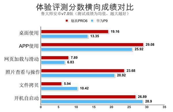 魅族PRO6和华为P9对比测评：两款热门手机谁更适合你？