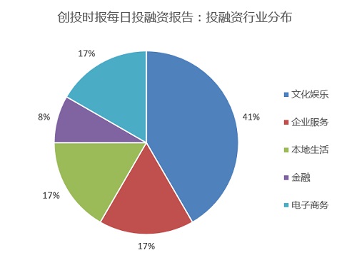 今日融资12起：在行&分答、融资肆客体育、起行晨之科、答肆星发布等